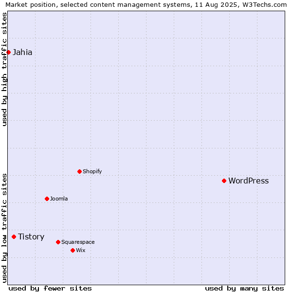 Market position of WordPress vs. Tistory vs. Jahia