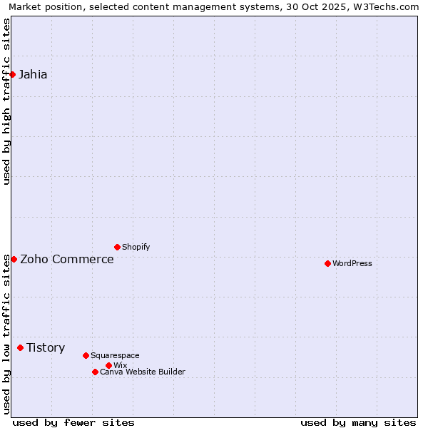 Market position of Tistory vs. Zoho Commerce vs. Jahia