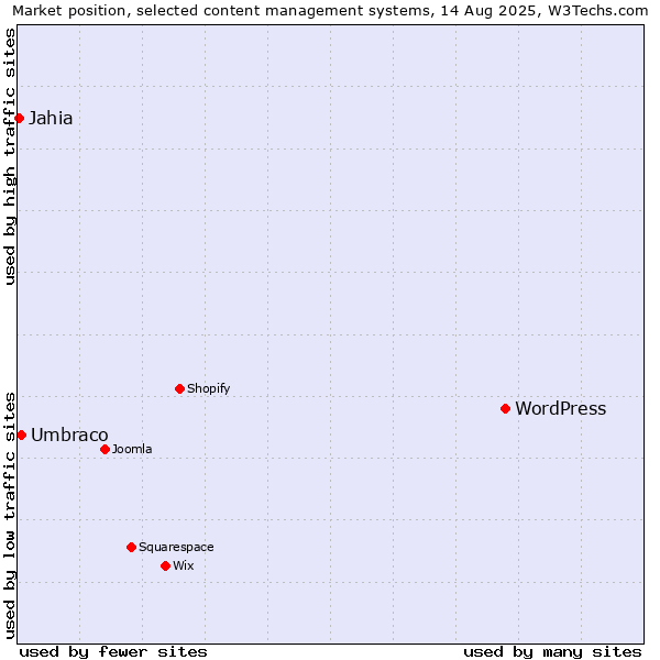 Market position of WordPress vs. Umbraco vs. Jahia