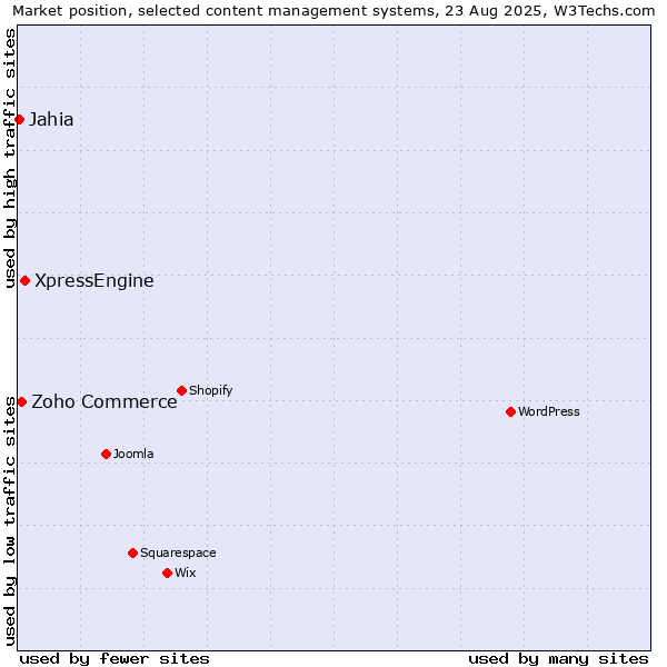 Market position of XpressEngine vs. Zoho Commerce vs. Jahia