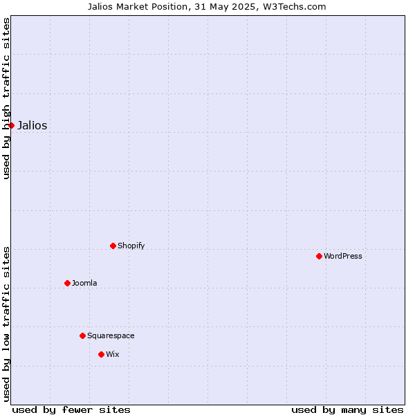 Market position of Jalios