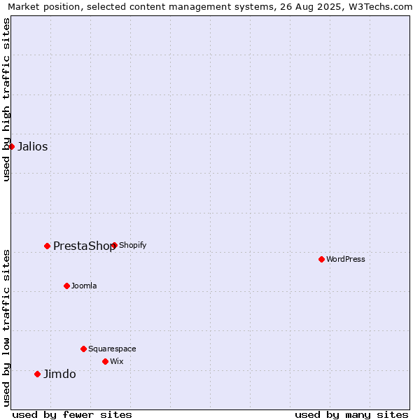 Market position of PrestaShop vs. Jimdo vs. Jalios