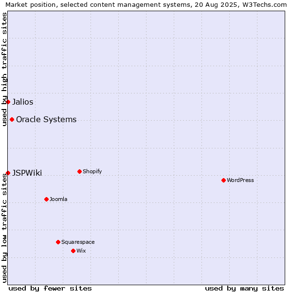 Market position of Oracle Systems vs. Jalios vs. JSPWiki