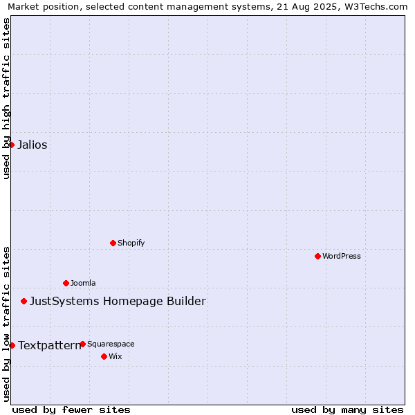 Market position of JustSystems Homepage Builder vs. Textpattern vs. Jalios