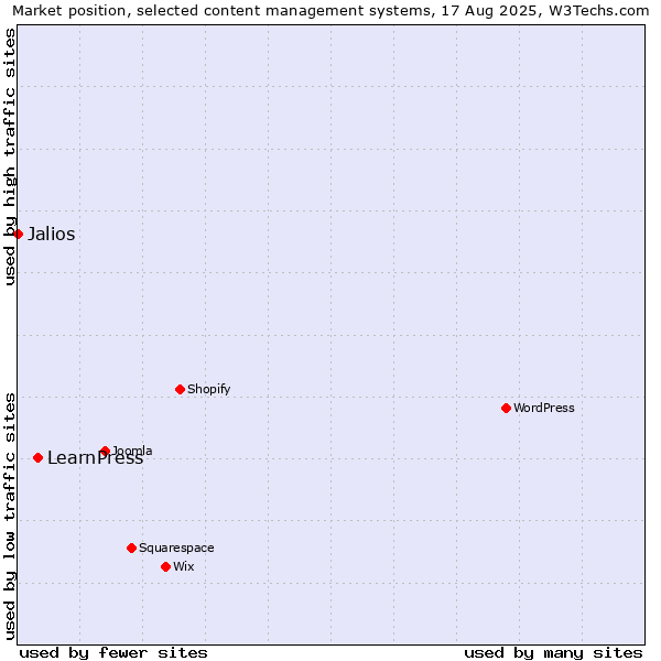 Market position of LearnPress vs. Jalios