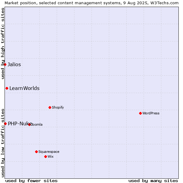 Market position of LearnWorlds vs. PHP-Nuke vs. Jalios
