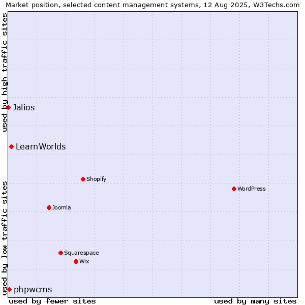 Market position of LearnWorlds vs. phpwcms vs. Jalios