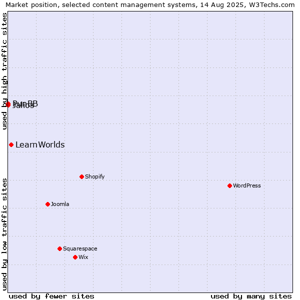 Market position of LearnWorlds vs. Jalios vs. PunBB