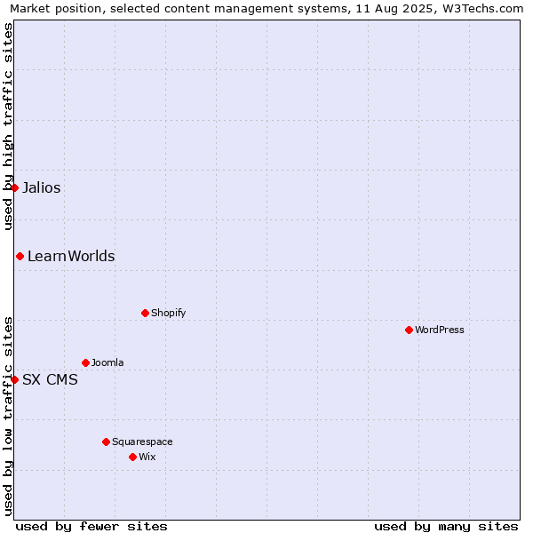 Market position of LearnWorlds vs. Jalios vs. SX CMS
