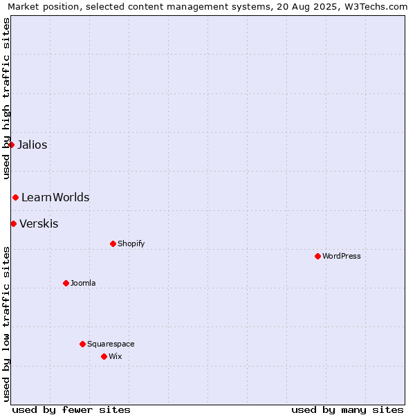 Market position of LearnWorlds vs. Verskis vs. Jalios