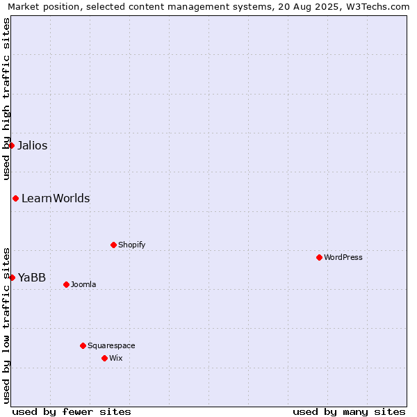 Market position of LearnWorlds vs. YaBB vs. Jalios