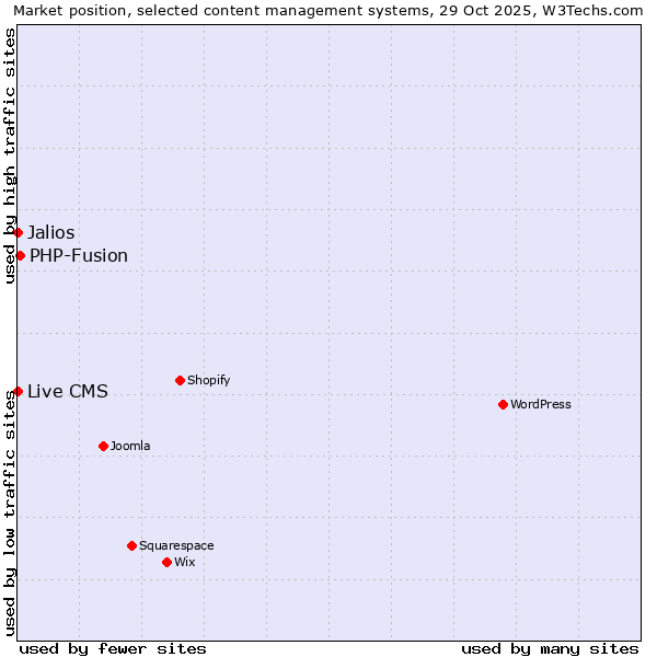 Market position of PHP-Fusion vs. Jalios vs. Live CMS