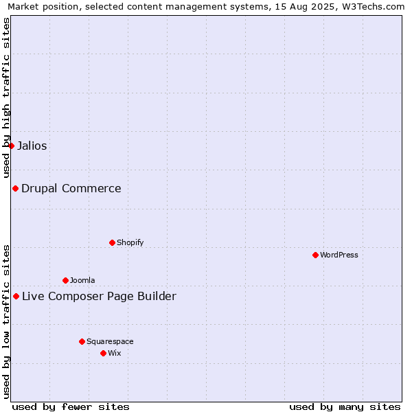 Market position of Live Composer Page Builder vs. Drupal Commerce vs. Jalios