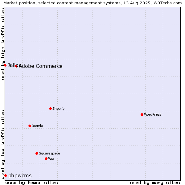 Market position of Adobe Commerce vs. phpwcms vs. Jalios