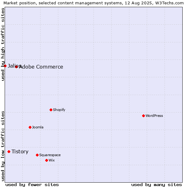 Market position of Adobe Commerce vs. Tistory vs. Jalios