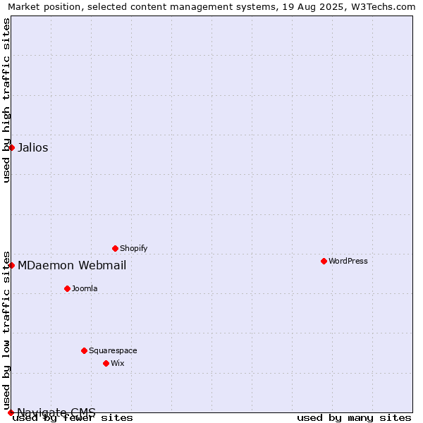 Market position of MDaemon Webmail vs. Jalios vs. Navigate CMS