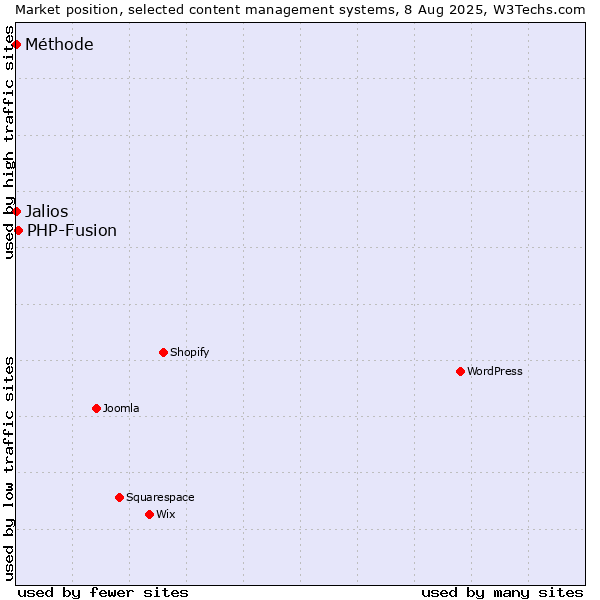 Market position of PHP-Fusion vs. Jalios vs. Méthode