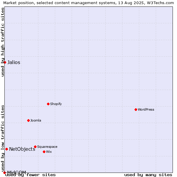 Market position of NetObjects vs. Jalios vs. MidCOM