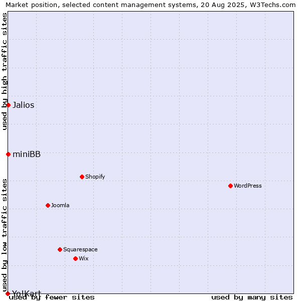 Market position of Jalios vs. miniBB vs. Yo!Kart