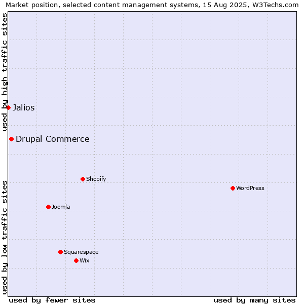 Market position of Drupal Commerce vs. Jalios