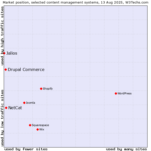 Market position of NetCat vs. Drupal Commerce vs. Jalios