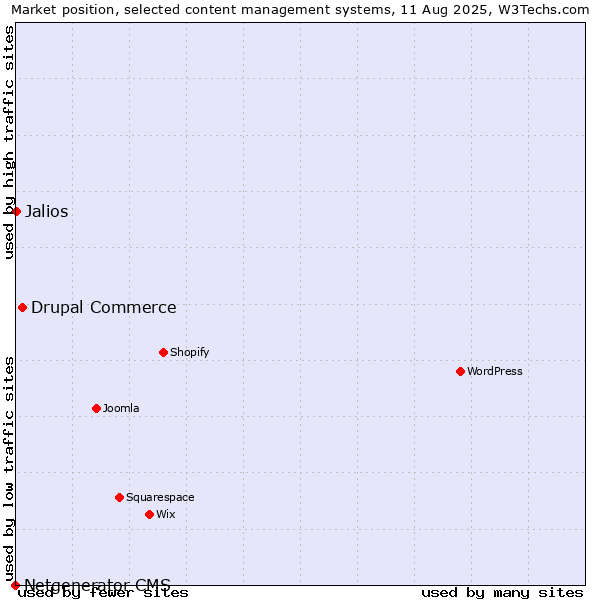 Market position of Drupal Commerce vs. Jalios vs. Netgenerator CMS