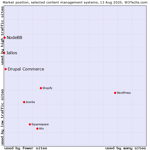 Market position of Drupal Commerce vs. NodeBB vs. Jalios