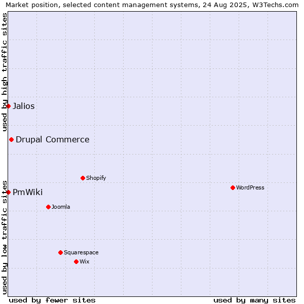 Market position of Drupal Commerce vs. Jalios vs. PmWiki