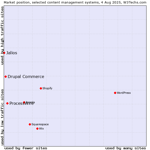 Market position of ProcessWire vs. Drupal Commerce vs. Jalios