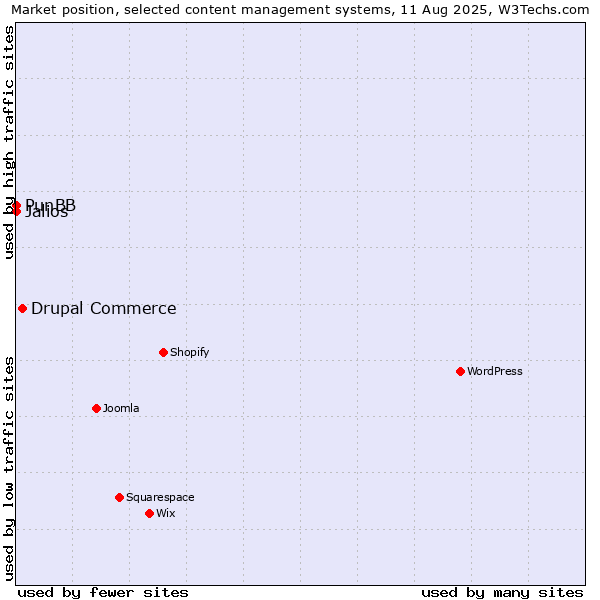 Market position of Drupal Commerce vs. Jalios vs. PunBB