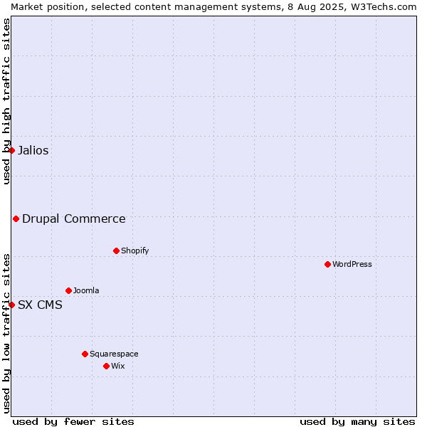 Market position of Drupal Commerce vs. Jalios vs. SX CMS