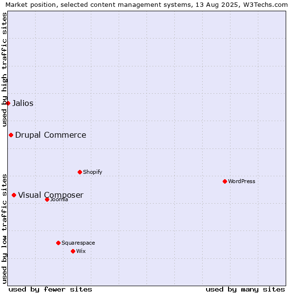 Market position of Visual Composer vs. Drupal Commerce vs. Jalios