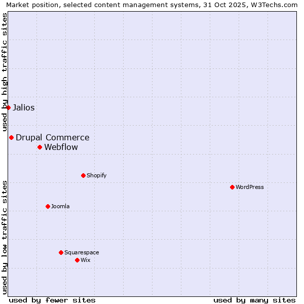Market position of Webflow vs. Drupal Commerce vs. Jalios