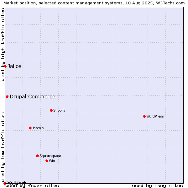 Market position of Drupal Commerce vs. Jalios vs. Yo!Kart