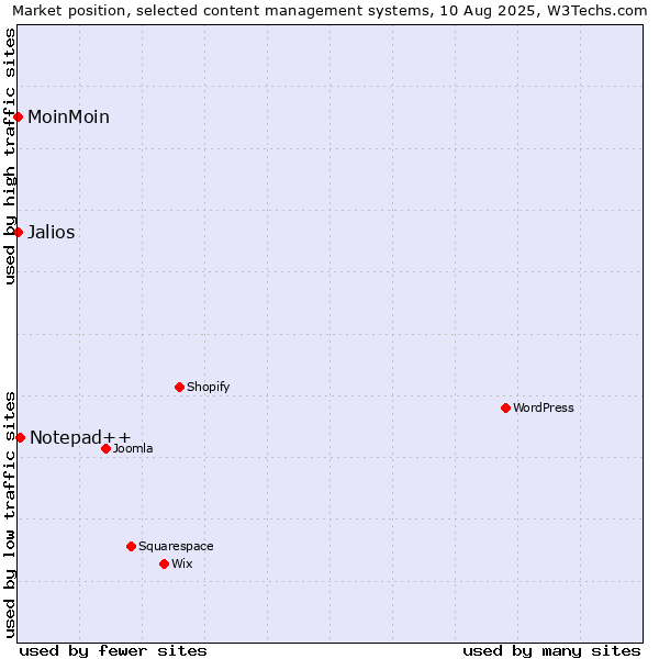 Market position of Notepad++ vs. MoinMoin vs. Jalios