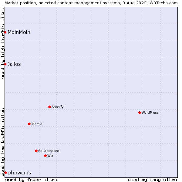 Market position of phpwcms vs. MoinMoin vs. Jalios