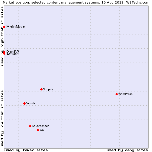 Market position of MoinMoin vs. Jalios vs. PunBB