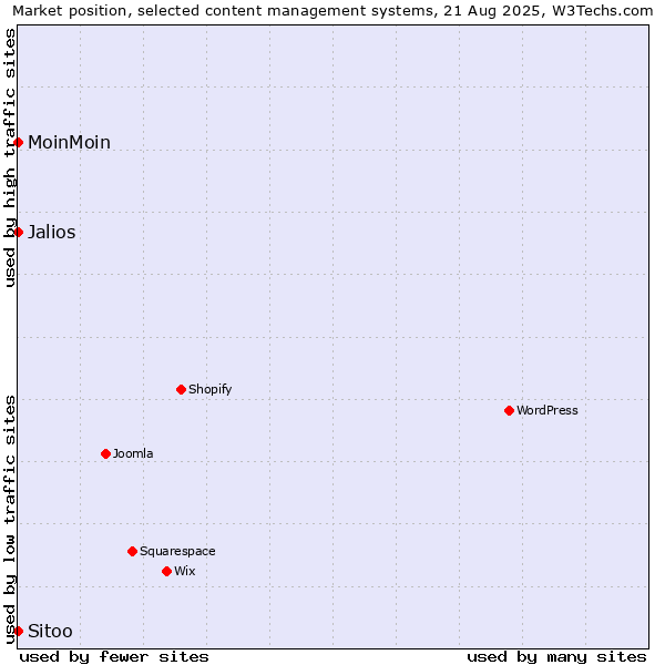 Market position of MoinMoin vs. Jalios vs. Sitoo