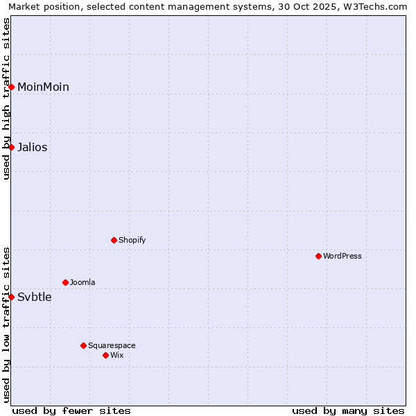Market position of MoinMoin vs. Jalios vs. Svbtle