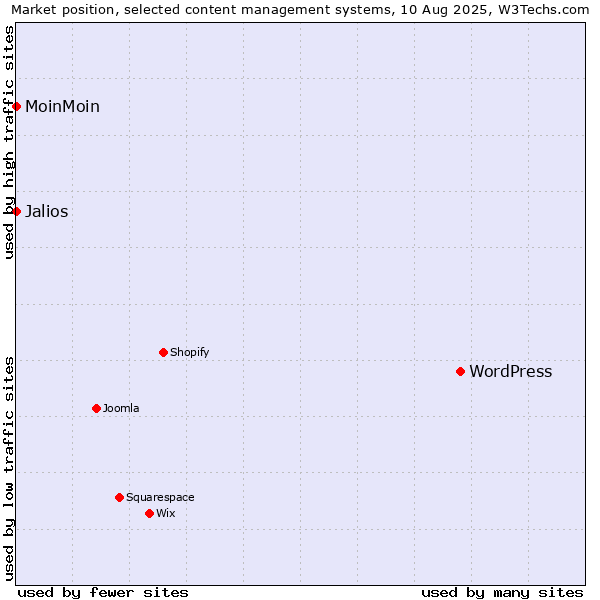 Market position of WordPress vs. MoinMoin vs. Jalios