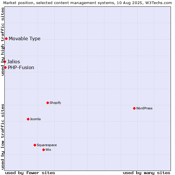 Market position of Movable Type vs. PHP-Fusion vs. Jalios