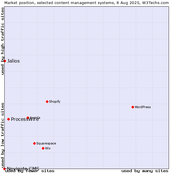 Market position of ProcessWire vs. Jalios vs. Navigate CMS