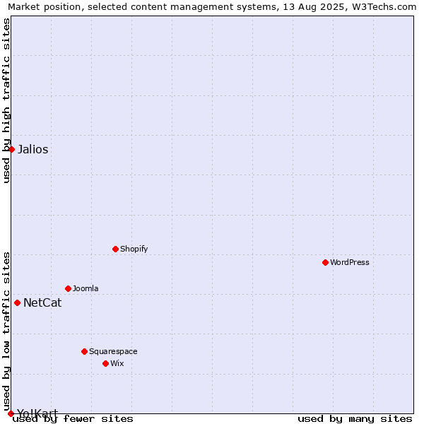 Market position of NetCat vs. Jalios vs. Yo!Kart