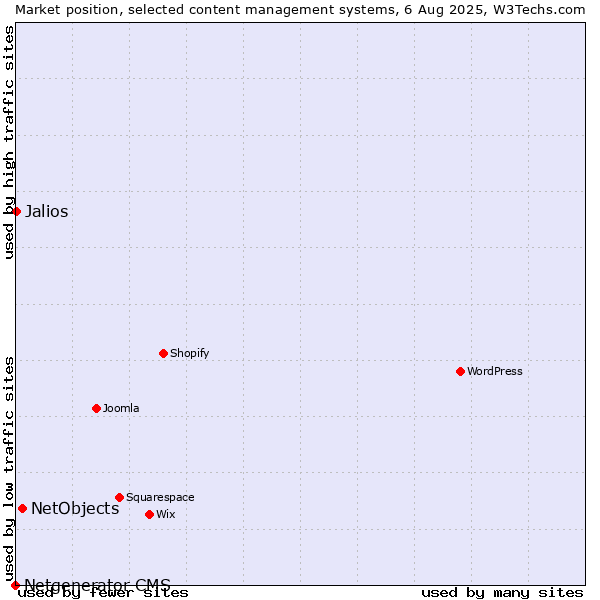 Market position of NetObjects vs. Jalios vs. Netgenerator CMS