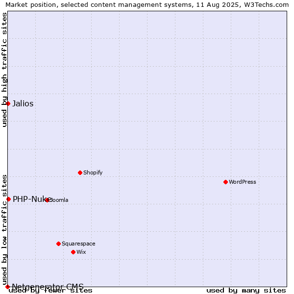 Market position of PHP-Nuke vs. Jalios vs. Netgenerator CMS