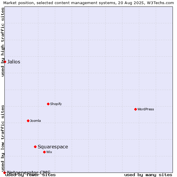 Market position of Squarespace vs. Jalios vs. Netgenerator CMS