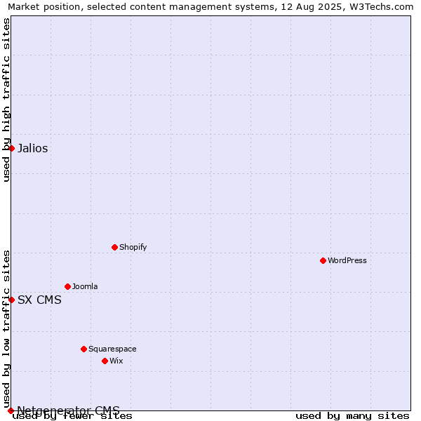 Market position of Jalios vs. SX CMS vs. Netgenerator CMS