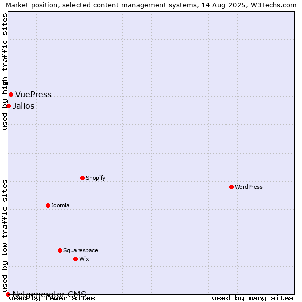 Market position of VuePress vs. Jalios vs. Netgenerator CMS