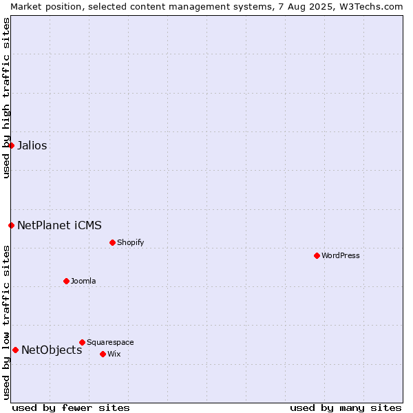 Market position of NetObjects vs. NetPlanet iCMS vs. Jalios