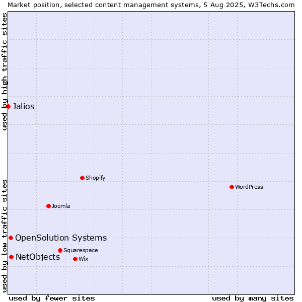 Market position of NetObjects vs. OpenSolution Systems vs. Jalios